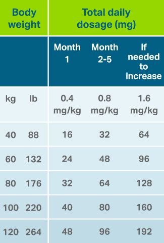isotretinoin dose calculator